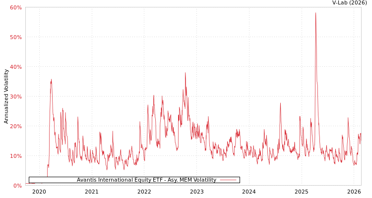 graph of Avantis International Equity ETF AMEM