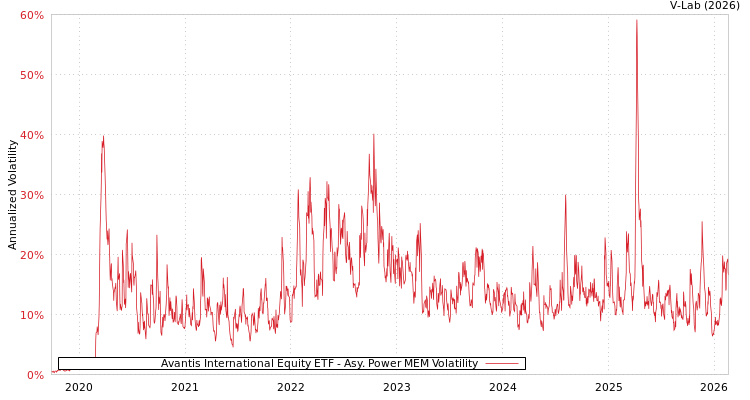 graph of Avantis International Equity ETF APMEM