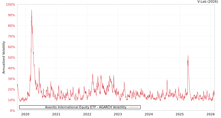 graph of Avantis International Equity ETF AGARCH