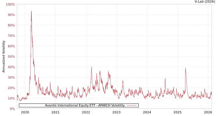 graph of Avantis International Equity ETF APARCH