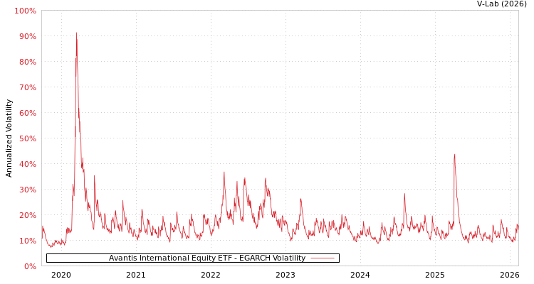 graph of Avantis International Equity ETF EGARCH