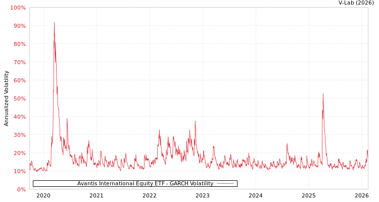 graph of Avantis International Equity ETF GARCH