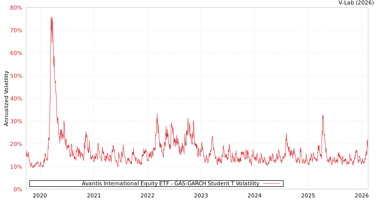 graph of Avantis International Equity ETF GAS-GARCH-T