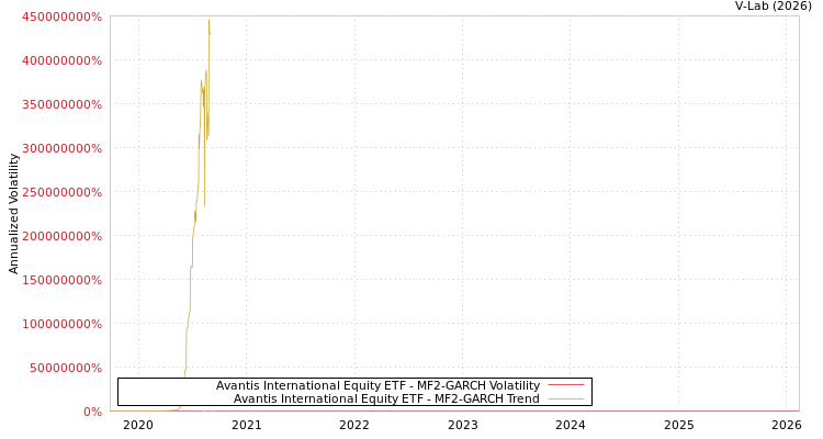 graph of Avantis International Equity ETF MF2-GARCH