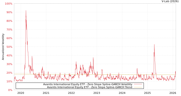 graph of Avantis International Equity ETF S0GARCH