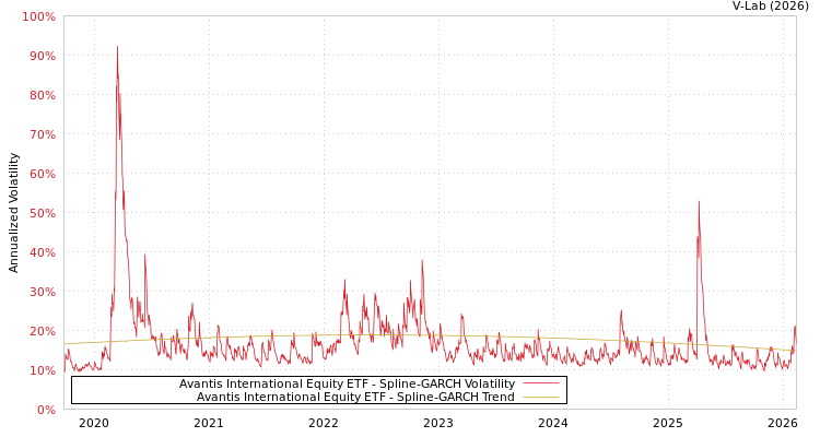 graph of Avantis International Equity ETF SGARCH