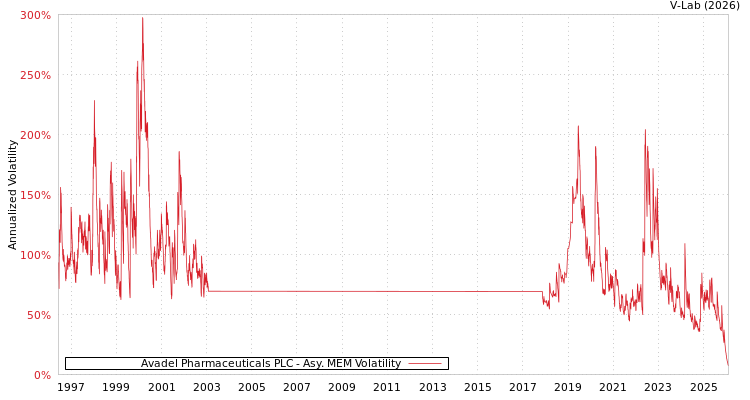 graph of Avadel Pharmaceuticals PLC AMEM