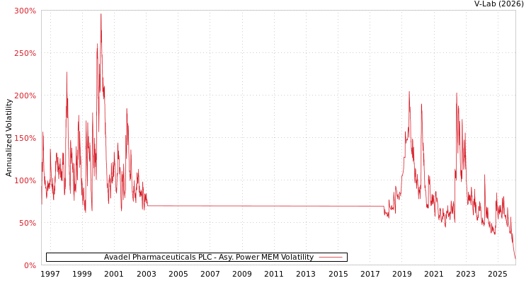 graph of Avadel Pharmaceuticals PLC APMEM
