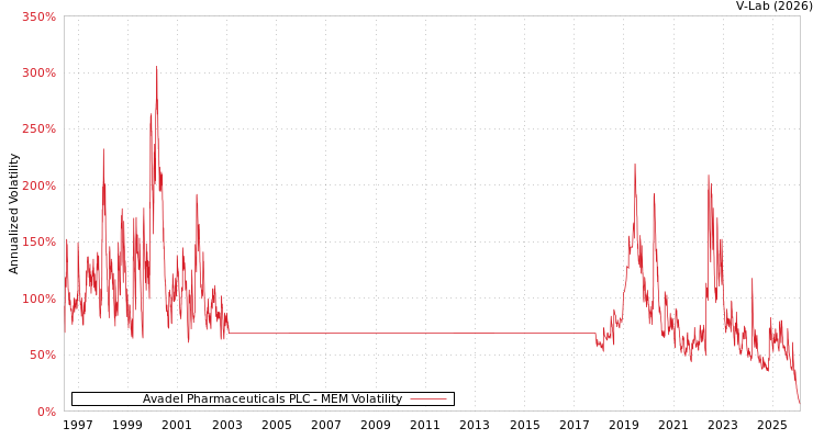 graph of Avadel Pharmaceuticals PLC MEM