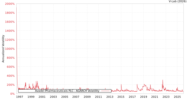 graph of Avadel Pharmaceuticals PLC AGARCH