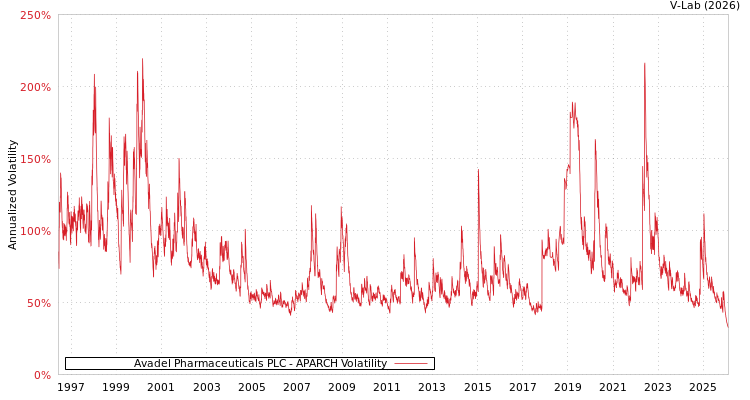 graph of Avadel Pharmaceuticals PLC APARCH