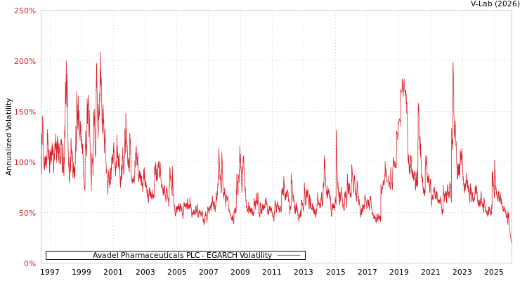 graph of Avadel Pharmaceuticals PLC EGARCH