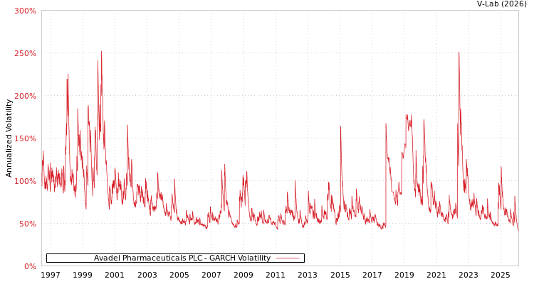 graph of Avadel Pharmaceuticals PLC GARCH