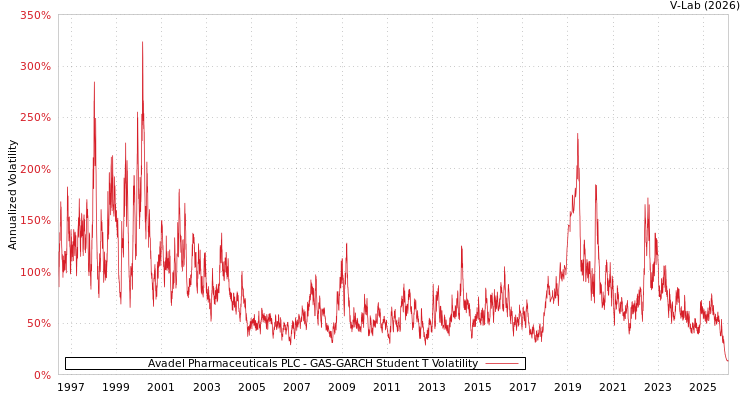graph of Avadel Pharmaceuticals PLC GAS-GARCH-T
