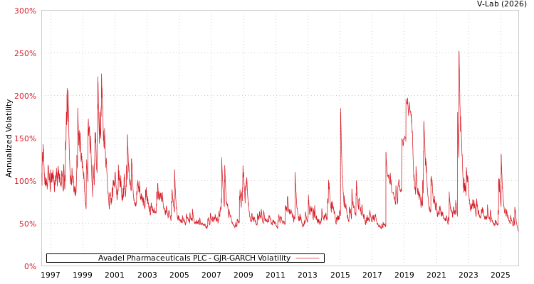 graph of Avadel Pharmaceuticals PLC GJR-GARCH