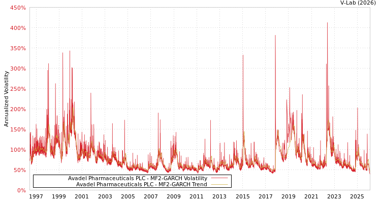 graph of Avadel Pharmaceuticals PLC MF2-GARCH