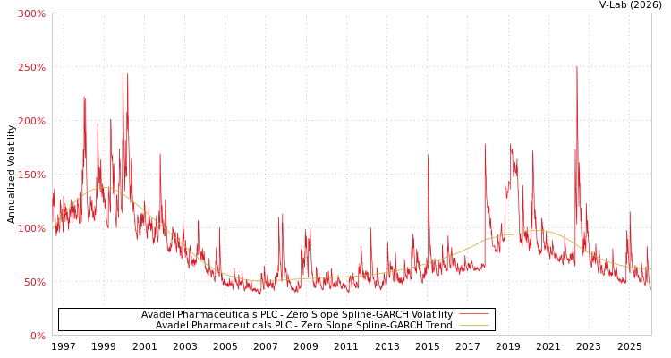 graph of Avadel Pharmaceuticals PLC S0GARCH