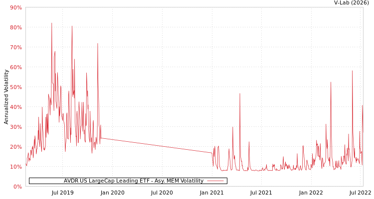 graph of AVDR US LargeCap Leading ETF AMEM