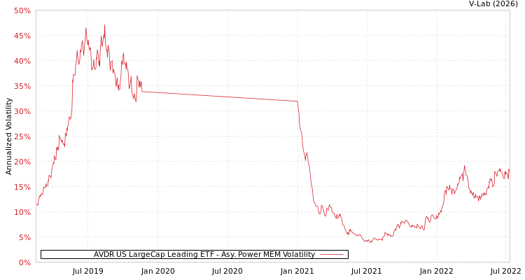 graph of AVDR US LargeCap Leading ETF APMEM