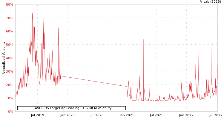 graph of AVDR US LargeCap Leading ETF MEM