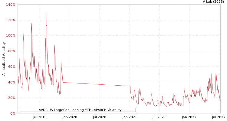 graph of AVDR US LargeCap Leading ETF APARCH