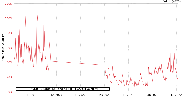 graph of AVDR US LargeCap Leading ETF EGARCH