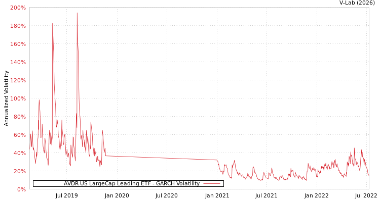 graph of AVDR US LargeCap Leading ETF GARCH