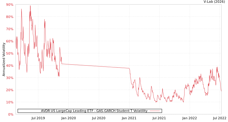 graph of AVDR US LargeCap Leading ETF GAS-GARCH-T