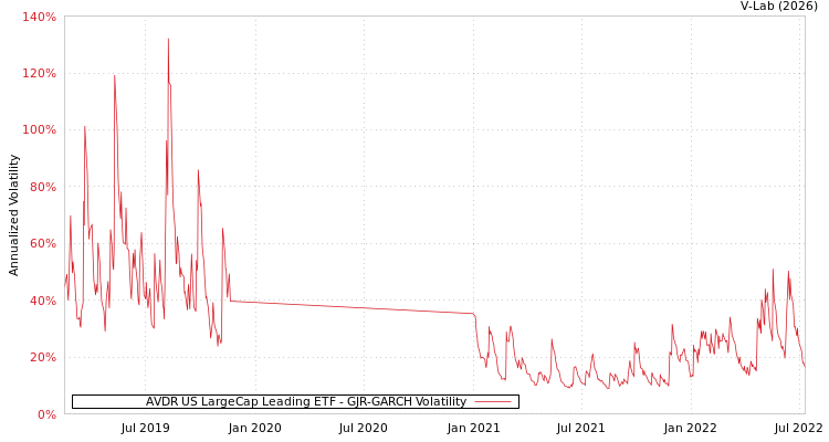 graph of AVDR US LargeCap Leading ETF GJR-GARCH
