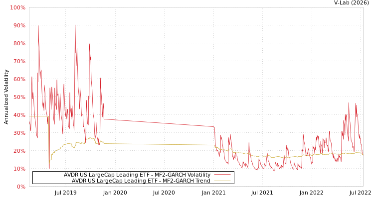 graph of AVDR US LargeCap Leading ETF MF2-GARCH