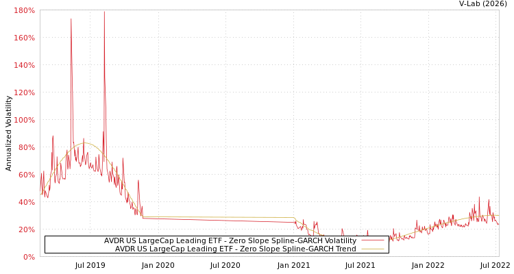graph of AVDR US LargeCap Leading ETF S0GARCH