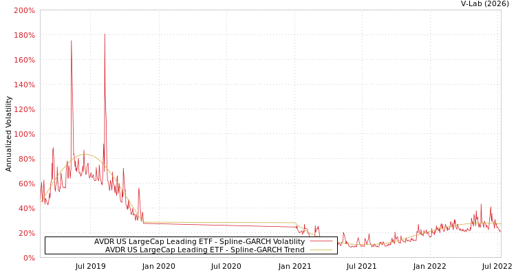 graph of AVDR US LargeCap Leading ETF SGARCH