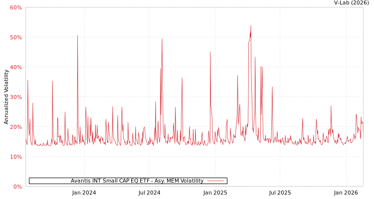 graph of Avantis INT Small CAP EQ ETF AMEM