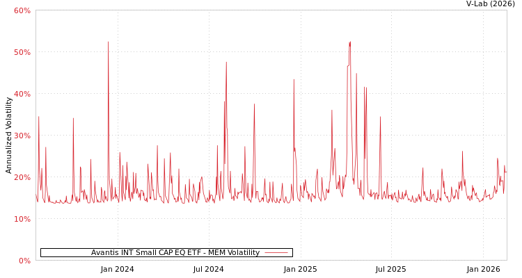 graph of Avantis INT Small CAP EQ ETF MEM