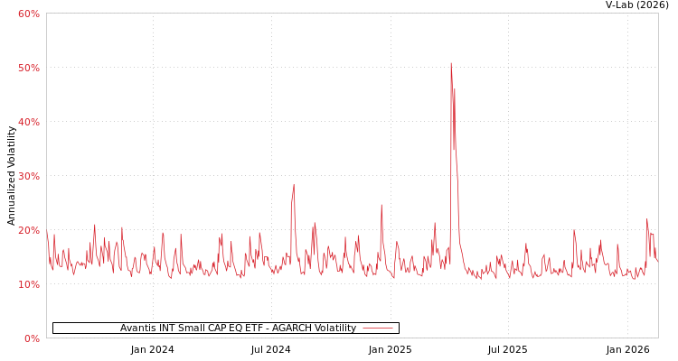 graph of Avantis INT Small CAP EQ ETF AGARCH