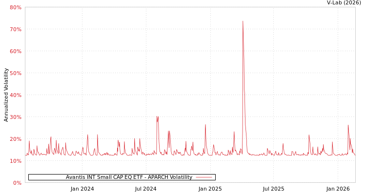 graph of Avantis INT Small CAP EQ ETF APARCH
