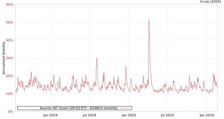 graph of Avantis INT Small CAP EQ ETF EGARCH