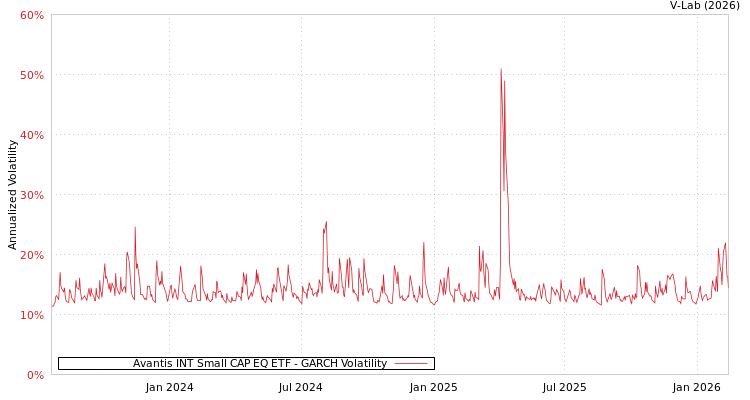 graph of Avantis INT Small CAP EQ ETF GARCH