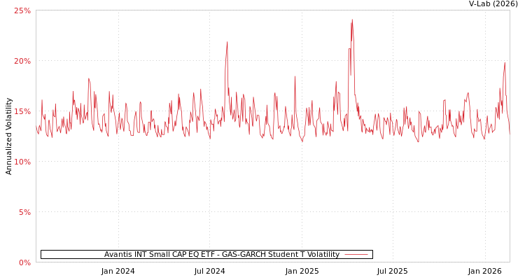 graph of Avantis INT Small CAP EQ ETF GAS-GARCH-T