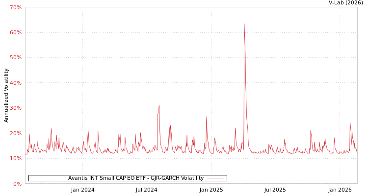 graph of Avantis INT Small CAP EQ ETF GJR-GARCH