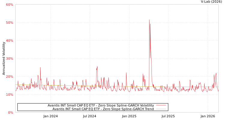 graph of Avantis INT Small CAP EQ ETF S0GARCH