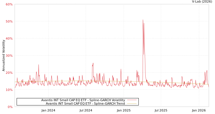 graph of Avantis INT Small CAP EQ ETF SGARCH