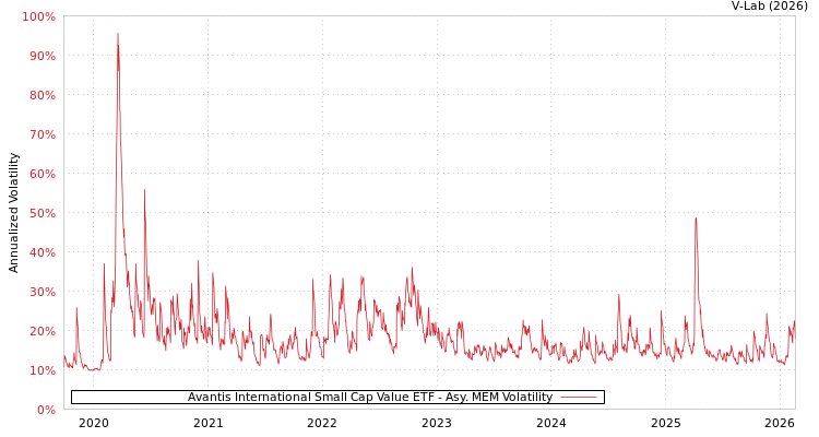 graph of Avantis International Small Cap Value ETF AMEM