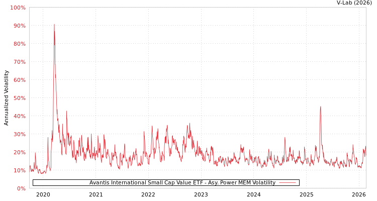 graph of Avantis International Small Cap Value ETF APMEM