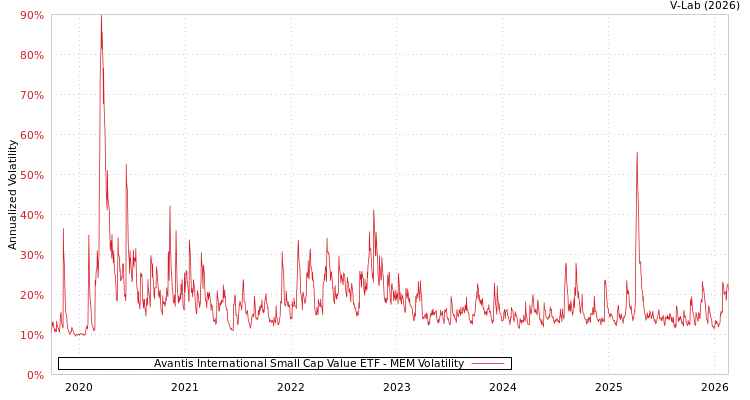 graph of Avantis International Small Cap Value ETF MEM