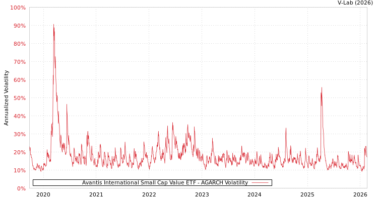 graph of Avantis International Small Cap Value ETF AGARCH