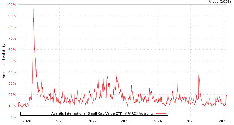 graph of Avantis International Small Cap Value ETF APARCH