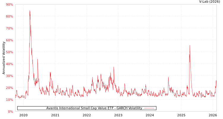 graph of Avantis International Small Cap Value ETF GARCH