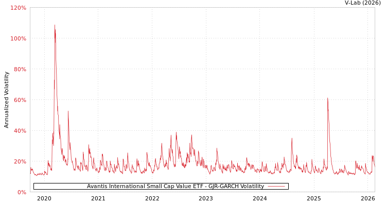 graph of Avantis International Small Cap Value ETF GJR-GARCH