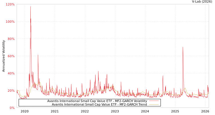 graph of Avantis International Small Cap Value ETF MF2-GARCH